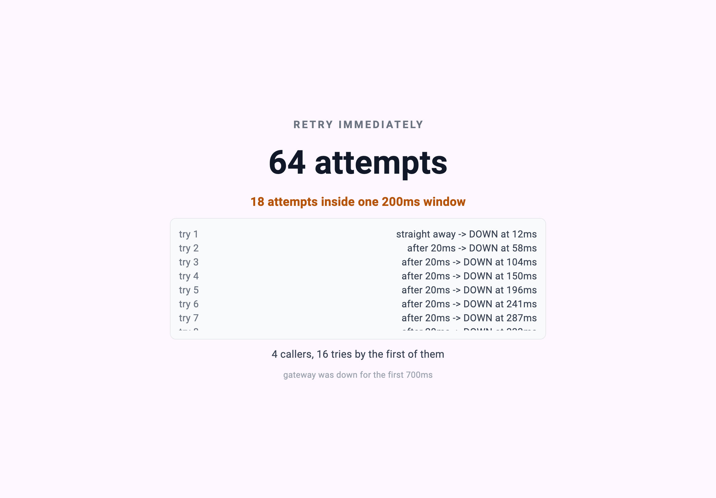 RETRY IMMEDIATELY — 64 attempts. 18 attempts inside one 200ms window. try 1–16, 20ms apart