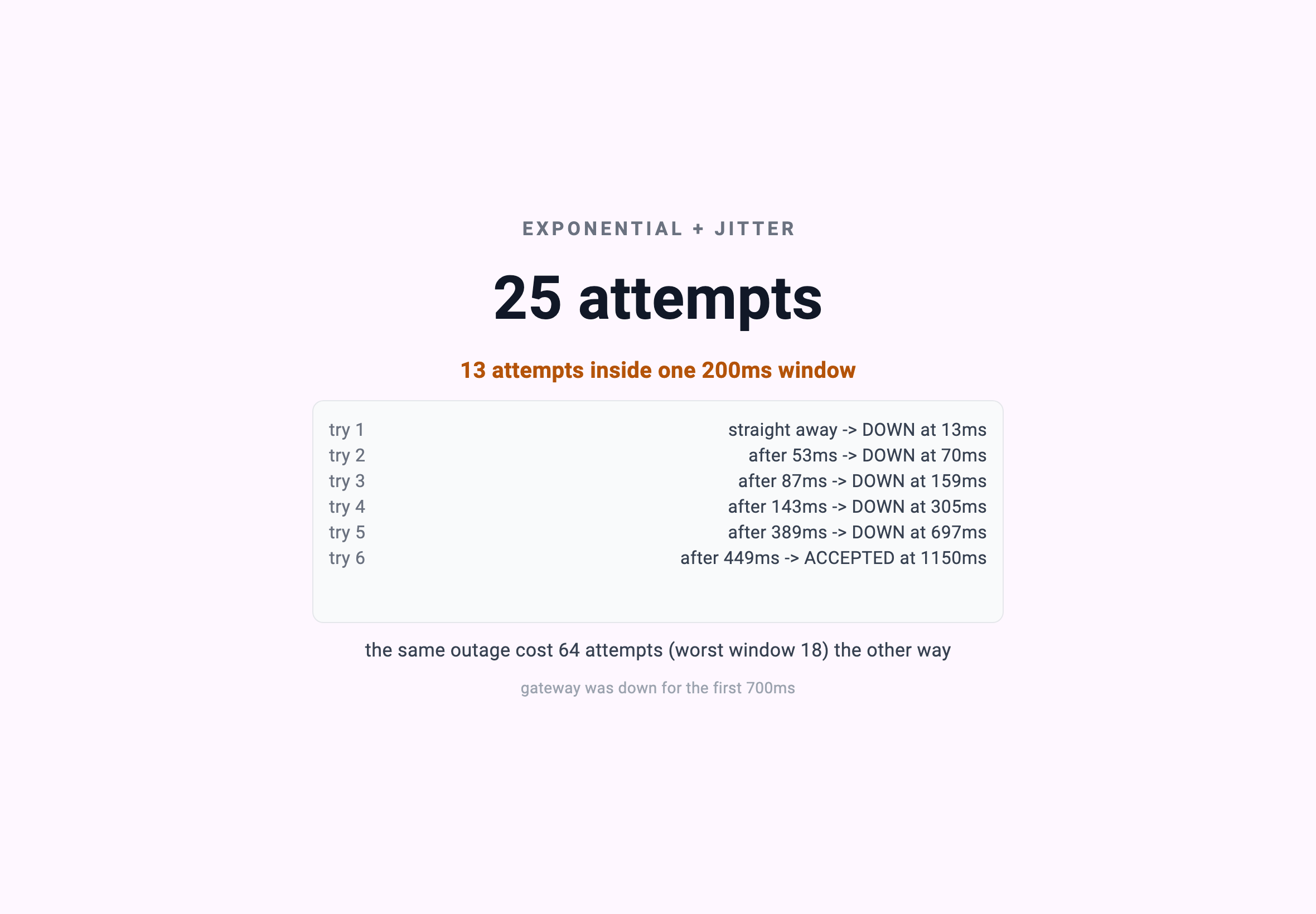 EXPONENTIAL + JITTER — 25 attempts. 13 attempts inside one 200ms window. try 1–6